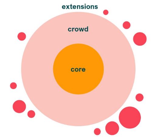 Layered community approach