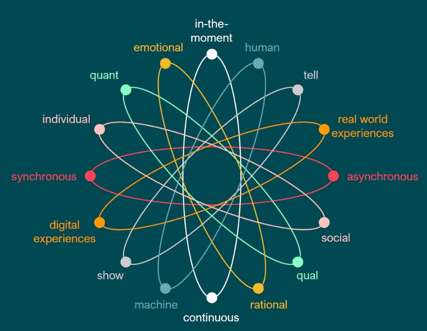 Research paradoxes