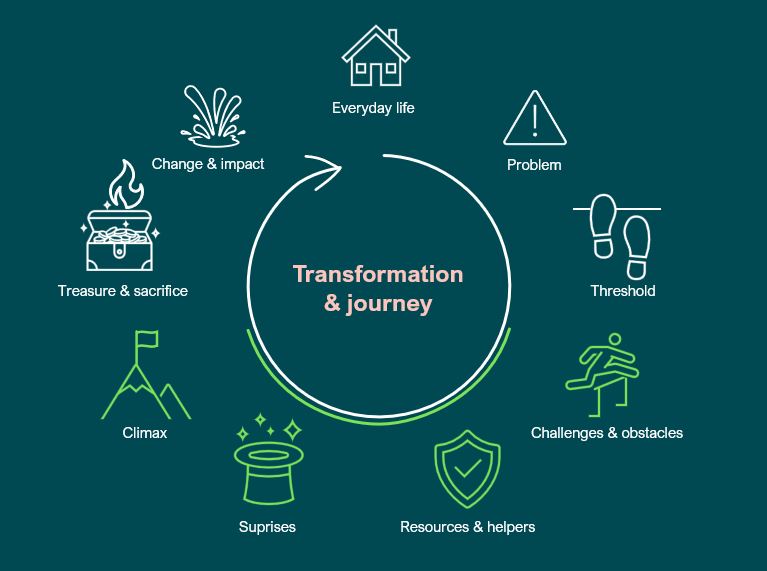 Storytelling framework