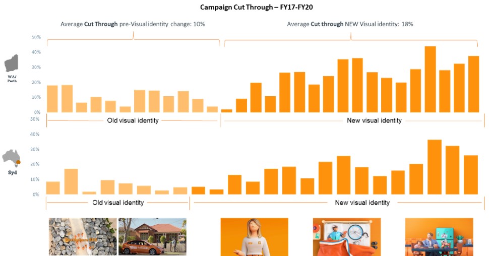 BankWest_Campaign performance