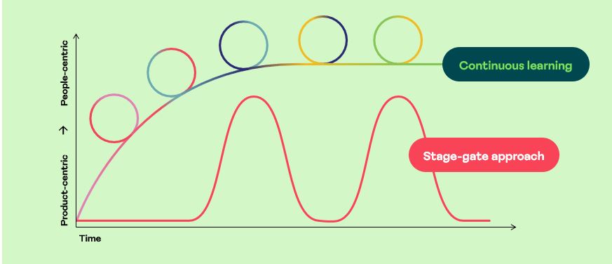 Philips_Continuous Learning approach